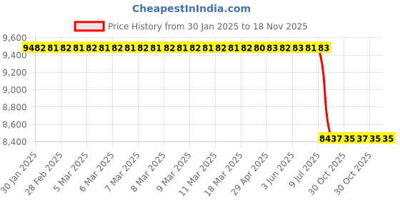 moglix.com Lab Plus Cylindrical Weight 200g Austenitic Non-Magnetic Stainless Steel, LP-678 lab plus Price History Graph from 30 Jan 2025 to 18 Nov 2025