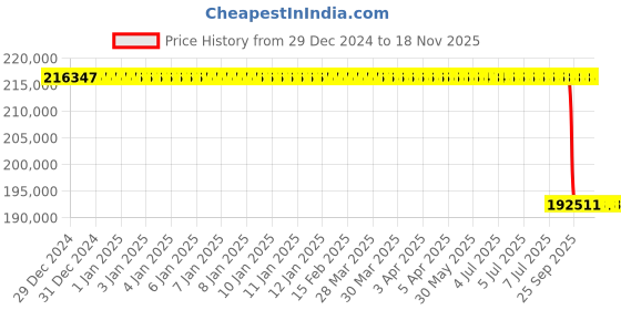moglix.com Lab Plus Cylindrical Weight 20kg Austenitic Non-Magnetic Stainless Steel, LP-659 lab plus Price History Graph from 29 Dec 2024 to 17 Nov 2025