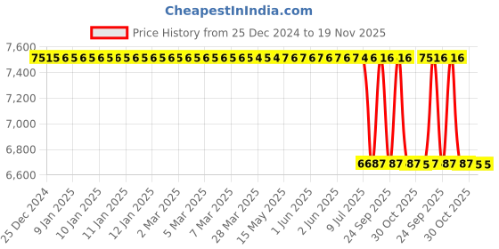 moglix.com Lab Plus Cylindrical Weight 50g Austenitic Non-Magnetic Stainless Steel, LP-654 lab plus Price History Graph from 25 Dec 2024 to 18 Nov 2025