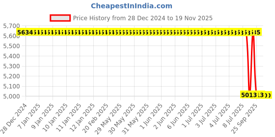 moglix.com Lab Plus Cylindrical Weight 5g Austenitic Non-Magnetic Stainless Steel, LP-670 lab plus Price History Graph from 28 Dec 2024 to 17 Nov 2025