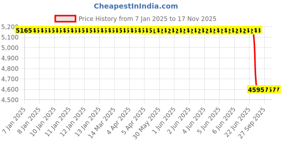 moglix.com Lab Plus Cylindrical Weight SWM Series 200g Nonmagnetic Stainless Steel, LP-554 lab plus Price History Graph from 7 Jan 2025 to 17 Nov 2025