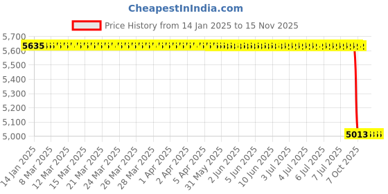 moglix.com Lab Plus Cylindrical Weight SWM Series 500g Nonmagnetic Stainless Steel, LP-553 lab plus Price History Graph from 14 Jan 2025 to 15 Nov 2025