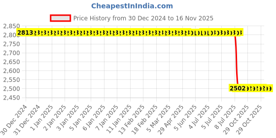 moglix.com Lab Plus Cylindrical Weight SWM Series 5g Nonmagnetic Stainless Steel, LP-559 lab plus Price History Graph from 30 Dec 2024 to 15 Nov 2025