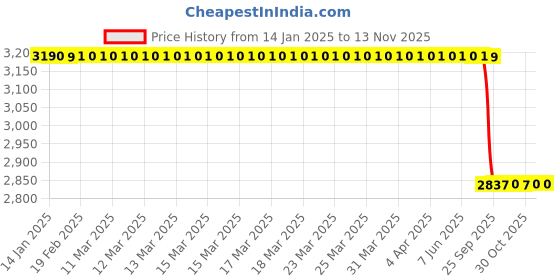 moglix.com Lab Plus D Type Clamp, LP-5886 lab plus Price History Graph from 14 Jan 2025 to 13 Nov 2025