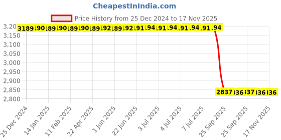 moglix.com Lab Plus D Type Clamp, LP-5887 lab plus Price History Graph from 25 Dec 2024 to 16 Nov 2025