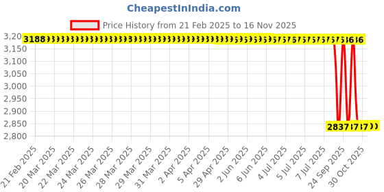 moglix.com Lab Plus D Type Clamp, LP-5889 lab plus Price History Graph from 21 Feb 2025 to 15 Nov 2025
