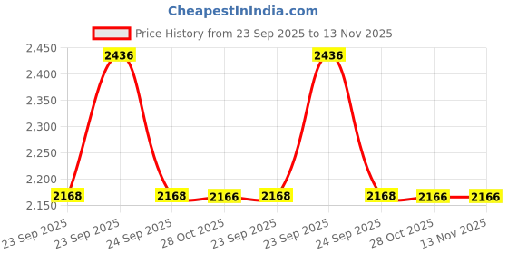 moglix.com Lab Plus D-Type Clamp, LP-6086 lab plus Price History Graph from 23 Sep 2025 to 13 Nov 2025