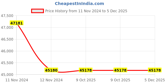 moglix.com Lab Plus Dark Amber Glass Bottle 2500 ml, LP-2408 (Pack of 5) lab plus Price History Graph from 11 Nov 2024 to 5 Dec 2025