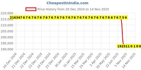 moglix.com Lab Plus Deaeration Equipment, LP-13501 lab plus Price History Graph from 20 Dec 2024 to 13 Nov 2025