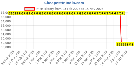 moglix.com Lab Plus Deep-Well Plate Citadel, LP-4700 (Pack of 50) lab plus Price History Graph from 23 Feb 2025 to 15 Nov 2025