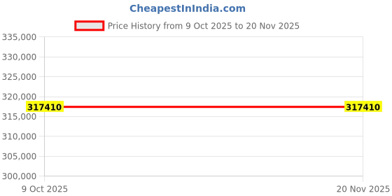 moglix.com Lab Plus Deep-Well Plate Citadel, LP-4701 (Pack of 5) lab plus Price History Graph from 9 Oct 2025 to 19 Nov 2025