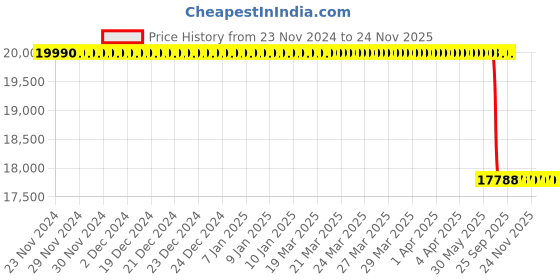 moglix.com Lab Plus Desiccator 153mm 94 mm, LP-1647 lab plus Price History Graph from 23 Nov 2024 to 24 Nov 2025