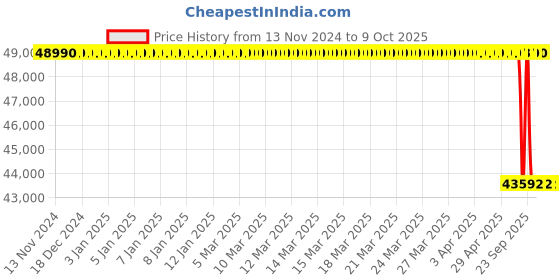 moglix.com Lab Plus Desiccator 2Kg, LP-1692 lab plus Price History Graph from 13 Nov 2024 to 9 Oct 2025