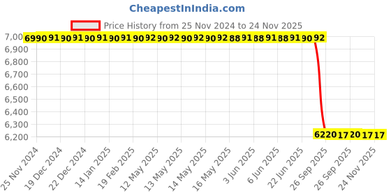 moglix.com Lab Plus Desiccator Pp/Pc Made 171mm 150 mm, LP-1661 lab plus Price History Graph from 25 Nov 2024 to 23 Nov 2025