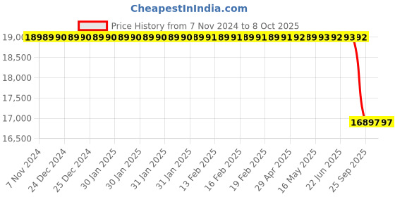 moglix.com Lab Plus Desiccator Pp/Pc Made 276mm 240 mm, LP-1663 lab plus Price History Graph from 7 Nov 2024 to 8 Oct 2025