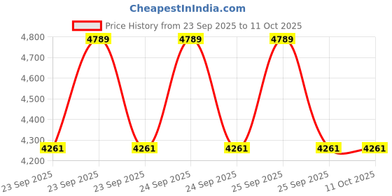 moglix.com Lab Plus Desiccator Spare Shelf Board, LP-1634 lab plus Price History Graph from 23 Sep 2025 to 11 Oct 2025