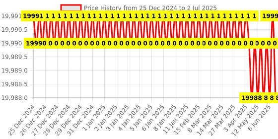 moglix.com Lab Plus Desiccator Standard Type, LP-1628 lab plus Price History Graph from 25 Dec 2024 to 2 Jul 2025