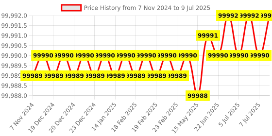 moglix.com Lab Plus Desiccator Standard Type, LP-1631 lab plus Price History Graph from 7 Nov 2024 to 9 Jul 2025