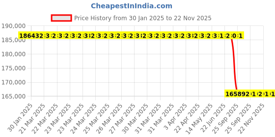 moglix.com Lab Plus Desktop All-Purpose Mixer AC 100 V50/60Hz500W 120-660 RPM, LP-225 lab plus Price History Graph from 30 Jan 2025 to 22 Nov 2025