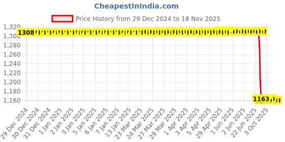 moglix.com Lab Plus Desktop Atomizer Option, LP-13311 lab plus Price History Graph from 29 Dec 2024 to 17 Nov 2025