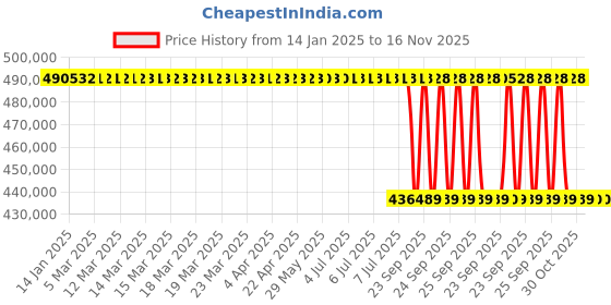 moglix.com Lab Plus Desktop Electric Furnace NHK-200 Series, LP-10892 lab plus Price History Graph from 14 Jan 2025 to 15 Nov 2025