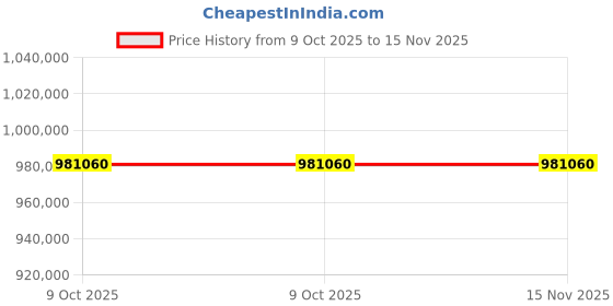 moglix.com Lab Plus Desktop Electric Furnace NHK-200 Series, LP-10892 (Pack of 2) lab plus Price History Graph from 9 Oct 2025 to 15 Nov 2025