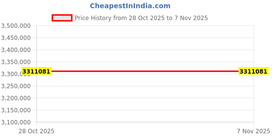 moglix.com Lab Plus Desktop Electric Furnace NHK-200 Series, LP-10892 (Pack of 5) lab plus Price History Graph from 28 Oct 2025 to 6 Nov 2025