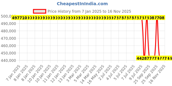 moglix.com Lab Plus Desktop Electric Furnace NHK-200 Series, LP-10893 lab plus Price History Graph from 7 Jan 2025 to 15 Nov 2025