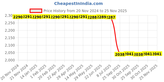 moglix.com Lab Plus Desktop Glasses W21.5xD20xH23.5 cm Size Steel Chrome Plating, LP-6874 lab plus Price History Graph from 20 Nov 2024 to 24 Nov 2025