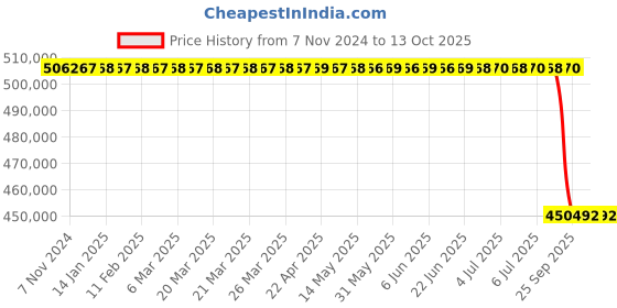 moglix.com Lab Plus Desktop Small Electric Furnace NHK-170AF series, LP-9319 lab plus Price History Graph from 7 Nov 2024 to 13 Oct 2025