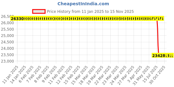 moglix.com Lab Plus Desktop Type Nebulizer 1 Litre, LP-10691 lab plus Price History Graph from 11 Jan 2025 to 14 Nov 2025