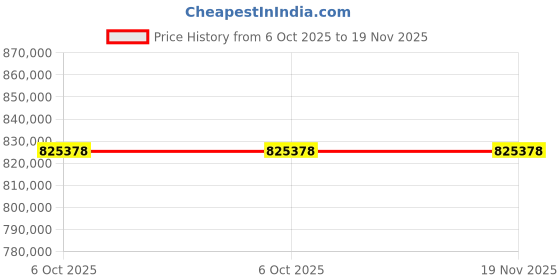 moglix.com Lab Plus Desktop Vibration Isolation Base, LP-10564 (Pack of 5) lab plus Price History Graph from 6 Oct 2025 to 18 Nov 2025