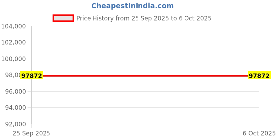 moglix.com Lab Plus Dewar Flask, Capacity: 1 Litre, LP-2146 lab plus Price History Graph from 25 Sep 2025 to 6 Oct 2025