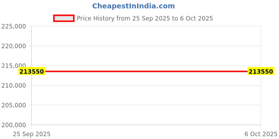 moglix.com Lab Plus Dewar Flask, Capacity: 10 Litre, LP-2149 lab plus Price History Graph from 25 Sep 2025 to 6 Oct 2025