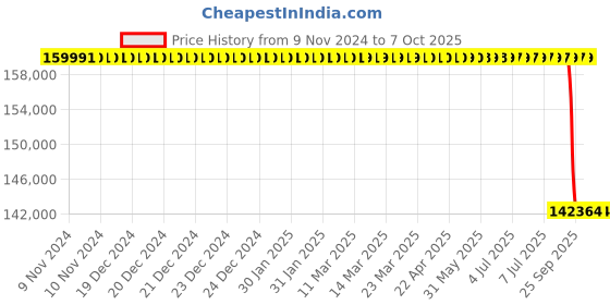 moglix.com Lab Plus Dewar Flask, Capacity: 3 Litre, LP-2147 lab plus Price History Graph from 9 Nov 2024 to 6 Oct 2025