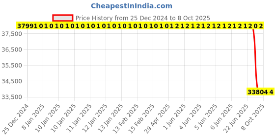 moglix.com Lab Plus Dewar Flask Cylindrical 300 ml, LP-2157 lab plus Price History Graph from 25 Dec 2024 to 7 Oct 2025