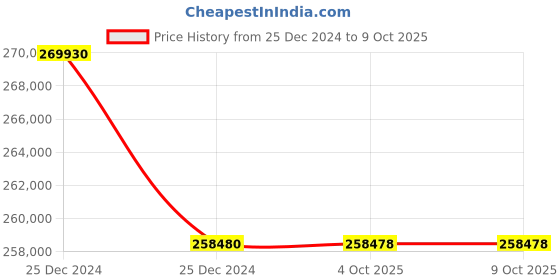 moglix.com Lab Plus Dewar Flask Cylindrical 500 ml, LP-2158 (Pack of 5) lab plus Price History Graph from 25 Dec 2024 to 9 Oct 2025