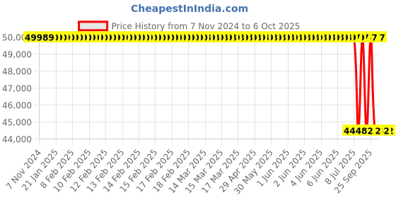 moglix.com Lab Plus Dewar Flask Cylindrical, Capacity: 1 Litre, LP-2159 lab plus Price History Graph from 7 Nov 2024 to 6 Oct 2025
