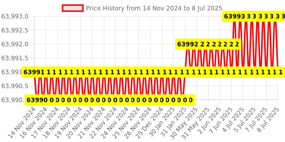 moglix.com Lab Plus Dewar Flask Cylindrical, Capacity: 2 Litre, LP-2160 lab plus Price History Graph from 14 Nov 2024 to 8 Jul 2025