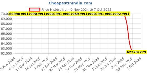 moglix.com Lab Plus Dewar Flask Cylindrical, Capacity: 3 Litre, LP-2161 lab plus Price History Graph from 9 Nov 2024 to 7 Oct 2025