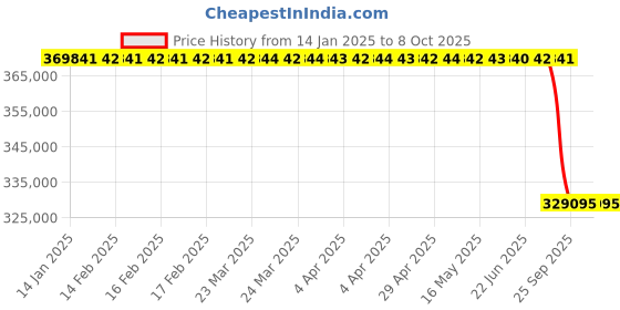 moglix.com Lab Plus Dewar Flask for Liquid Nitrogen, Capacity: 5 Litre, LP-2169 lab plus Price History Graph from 14 Jan 2025 to 6 Oct 2025
