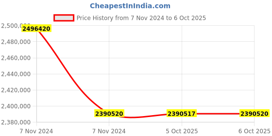 moglix.com Lab Plus Dewar Flask for Liquid Nitrogen, Capacity: 5 Litre, LP-2169 (Pack of 5) lab plus Price History Graph from 7 Nov 2024 to 6 Oct 2025