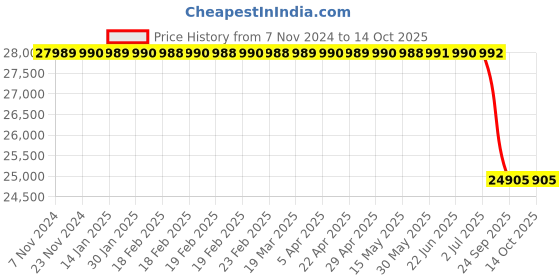 moglix.com Lab Plus Dewar Flask Narrow Mouth Cylindrical 300 ml, LP-2162 lab plus Price History Graph from 7 Nov 2024 to 13 Oct 2025