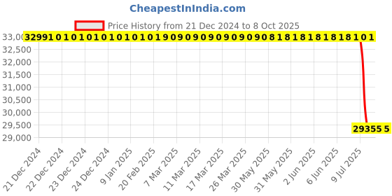 moglix.com Lab Plus Dewar Flask Narrow Mouth Cylindrical 500 ml, LP-2163 lab plus Price History Graph from 21 Dec 2024 to 8 Oct 2025