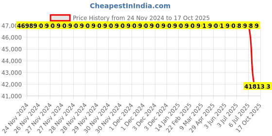 moglix.com Lab Plus Dewar Flask Narrow Mouth Cylindrical, Capacity: 1 Litre, LP-2165 lab plus Price History Graph from 24 Nov 2024 to 16 Oct 2025