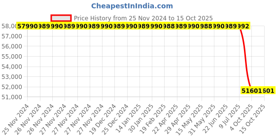 moglix.com Lab Plus Dewar Flask Narrow Mouth Cylindrical, Capacity: 1.5 Litre, LP-2166 lab plus Price History Graph from 25 Nov 2024 to 14 Oct 2025