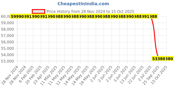 moglix.com Lab Plus Dewar Flask Narrow Mouth Cylindrical, Capacity: 2 Litre, LP-2167 lab plus Price History Graph from 28 Nov 2024 to 13 Oct 2025