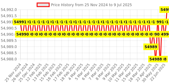 moglix.com Lab Plus Dewar Flask (Shallow Type) 260 ml, LP-2143 lab plus Price History Graph from 25 Nov 2024 to 9 Jul 2025