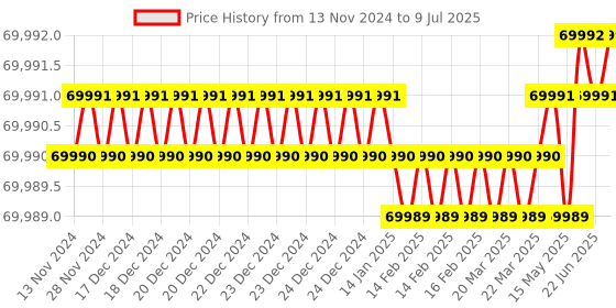 moglix.com Lab Plus Dewar Flask (Shallow Type) 680 ml, LP-2144 lab plus Price History Graph from 13 Nov 2024 to 9 Jul 2025
