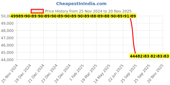 moglix.com Lab Plus Dewar Flask with Grip, Capacity: 1 Litre, LP-2171 lab plus Price History Graph from 25 Nov 2024 to 20 Nov 2025